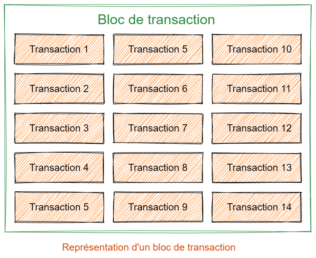 Bloc transaction