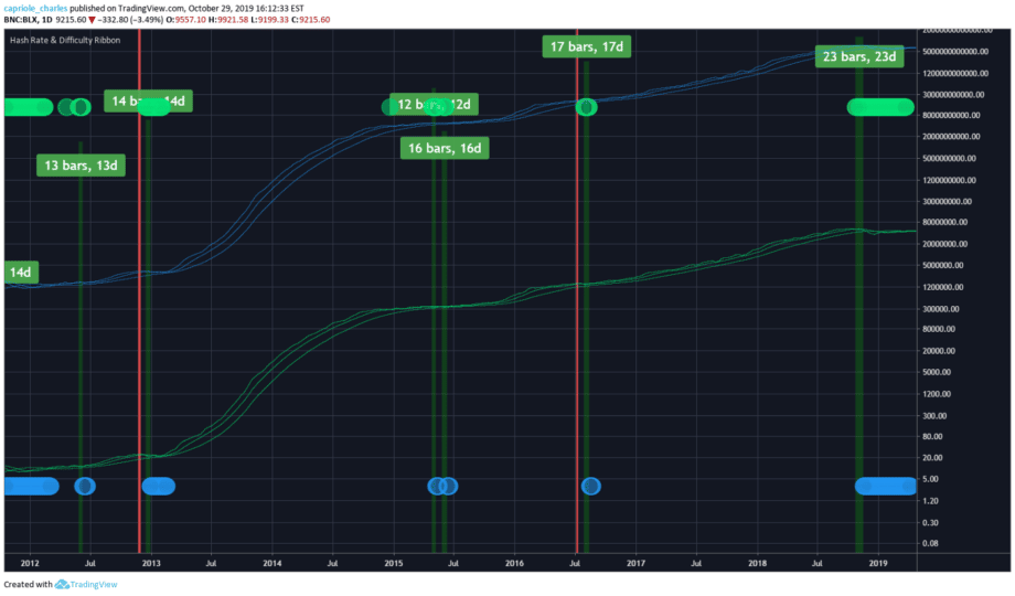 Qu'est-ce que l'indicateur Hash Ribbons ? - Au Coin du Bloc