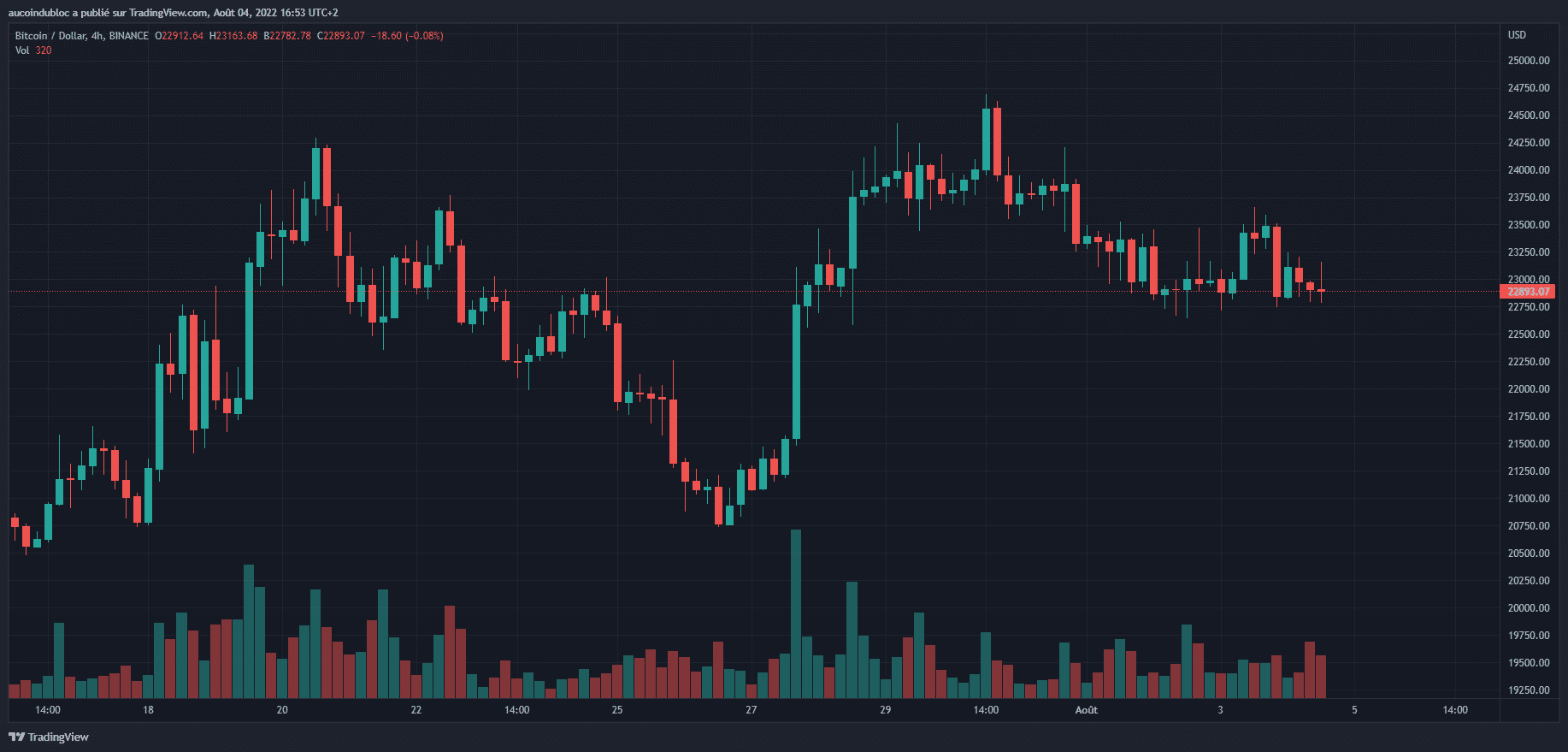 Les chandeliers japonais en trading crypto Au Coin du Bloc