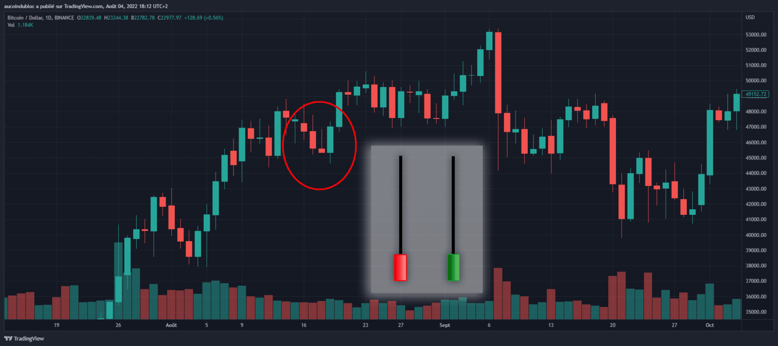 Les chandeliers japonais en trading crypto Au Coin du Bloc