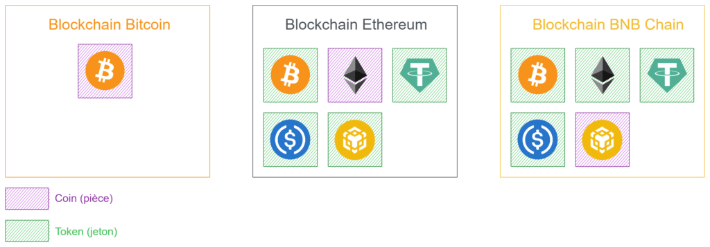 Token et Coin blockchain