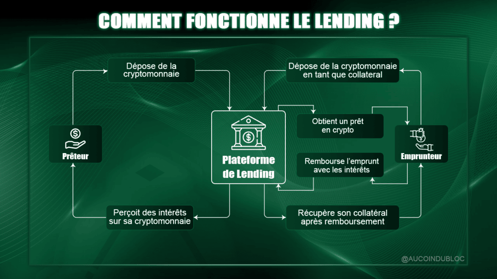 Fonctionnement lending borrowing