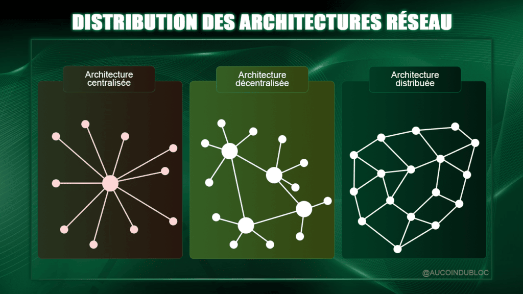 Distribution architectures réseau