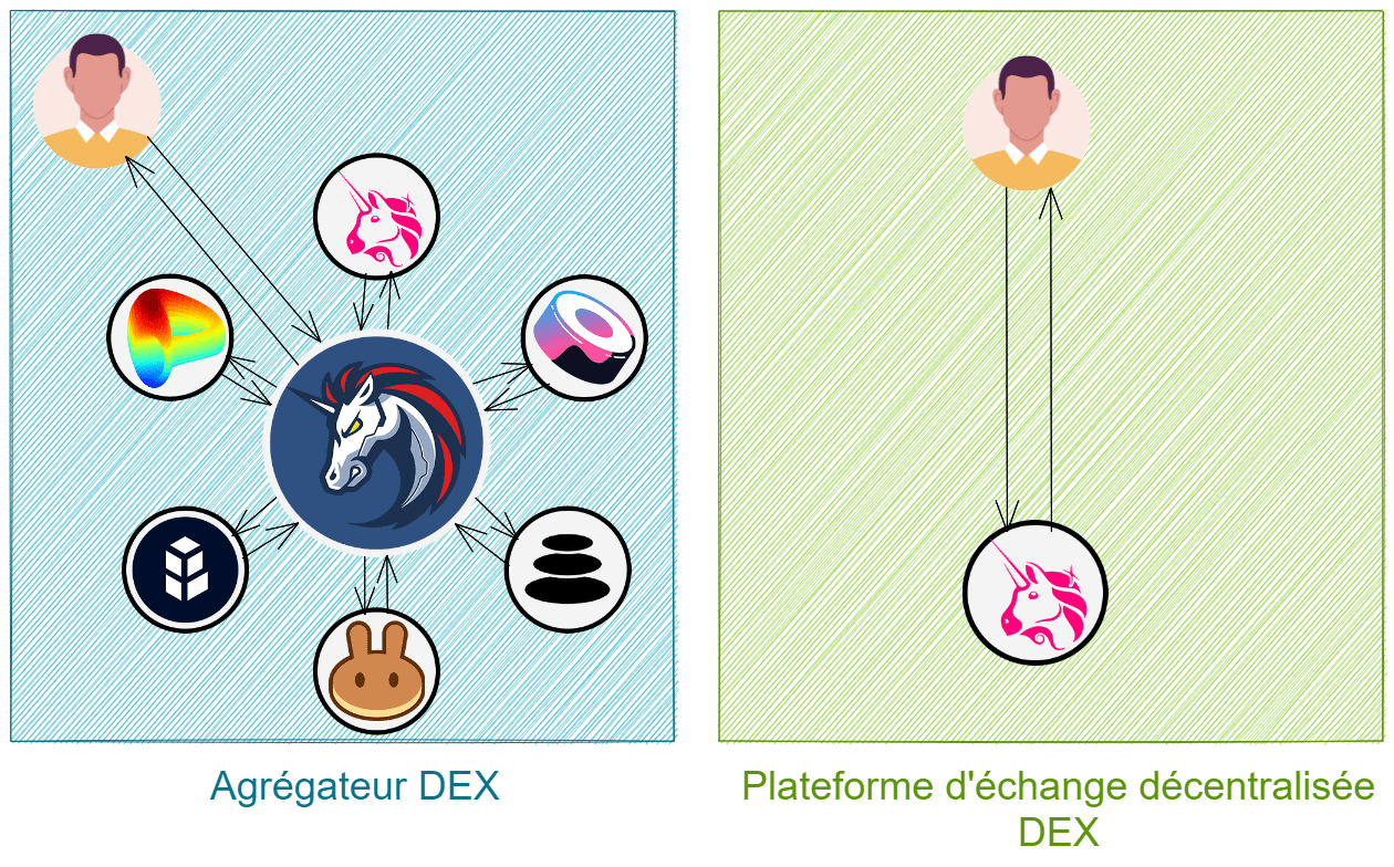 Qu'est-ce qu'un agrégateur DEX dans la DeFi ? - Au Coin du Bloc
