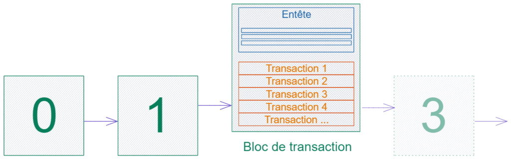 Création bloc transaction blockchain