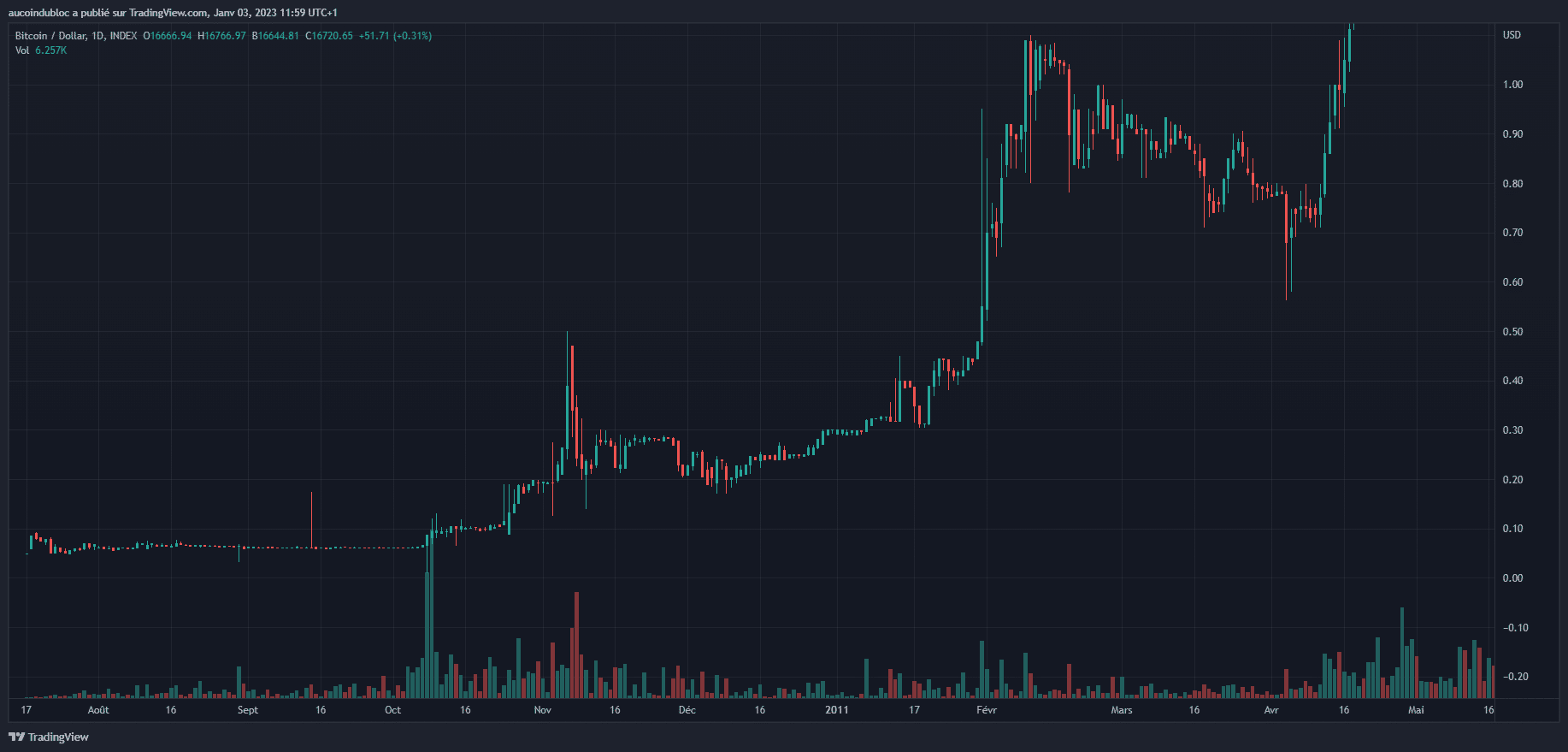 Bitcoin BTC souffle sa 14ème bougie Au Coin du Bloc