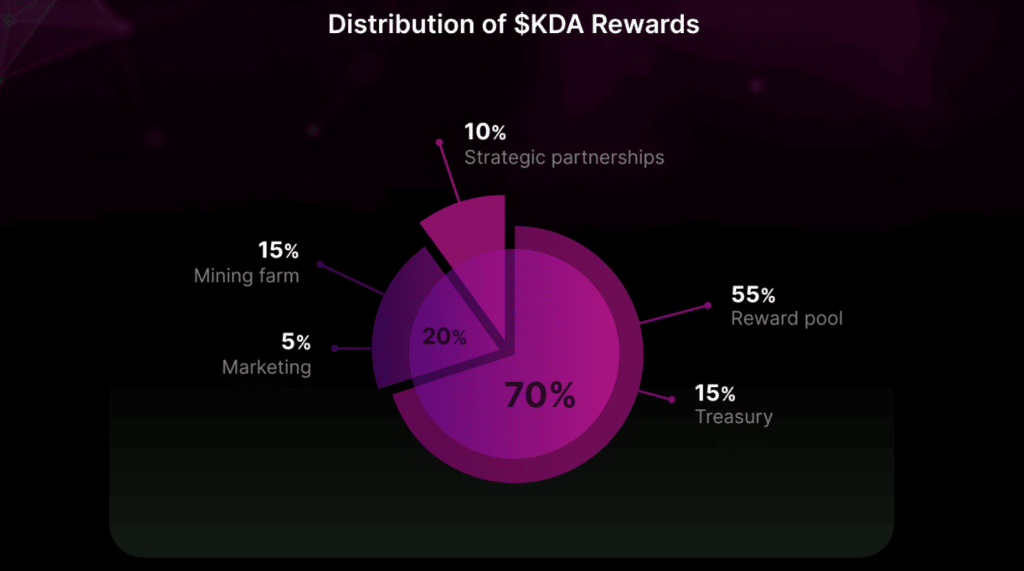 Distribution récompenses KDA