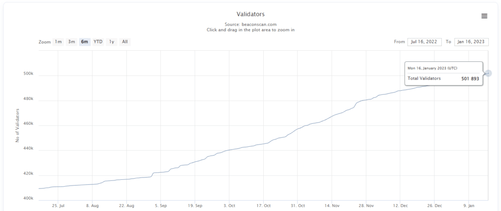 Evolution quantité validateurs-Ethereum