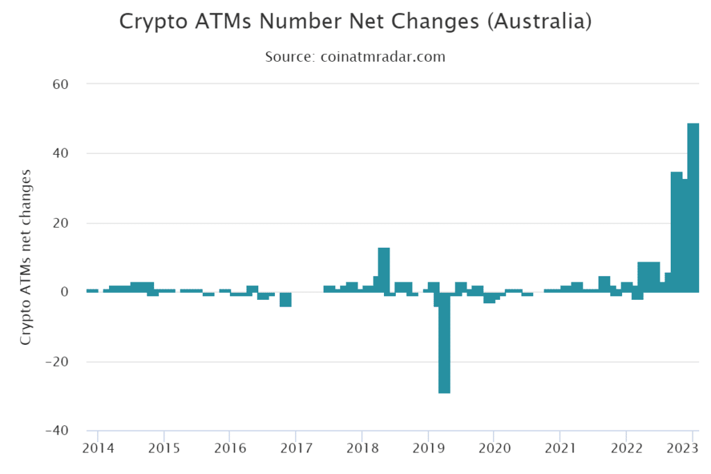 Graphique distributeurs Bitcoin Australie