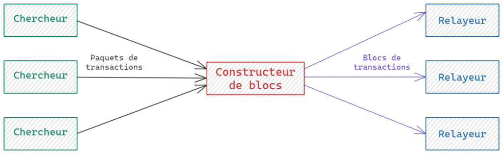 Constructeur blocs