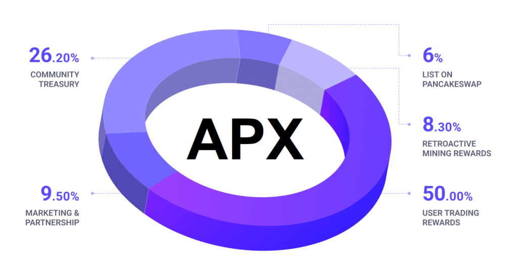 Allocation crypto APX