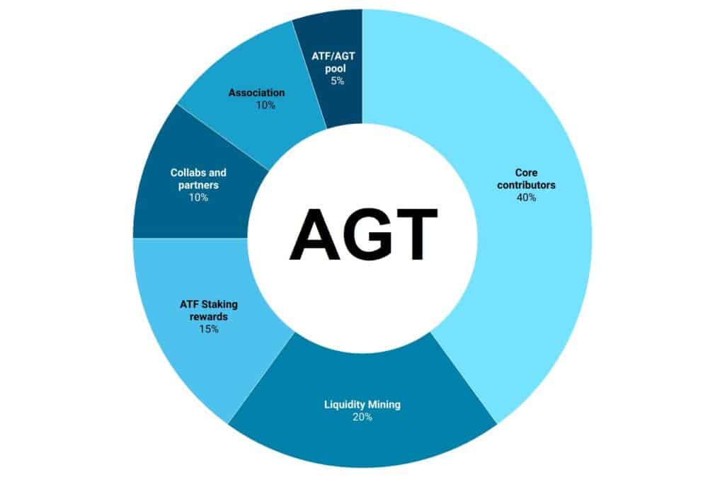 Répartition token AGT