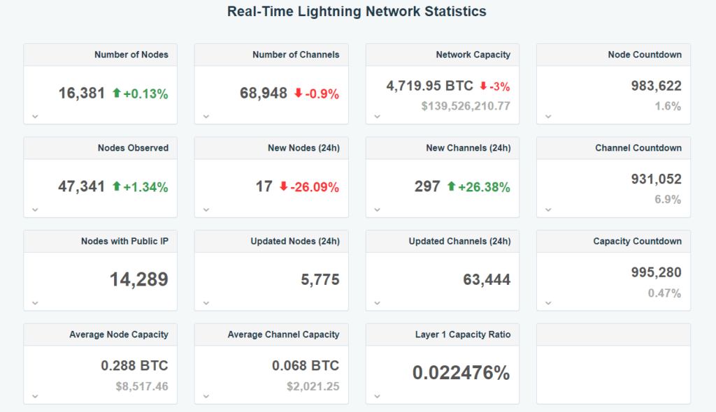 Statistiques Lightning Network