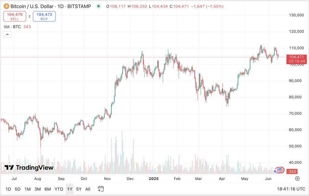 Cours Bitcoin dynamique