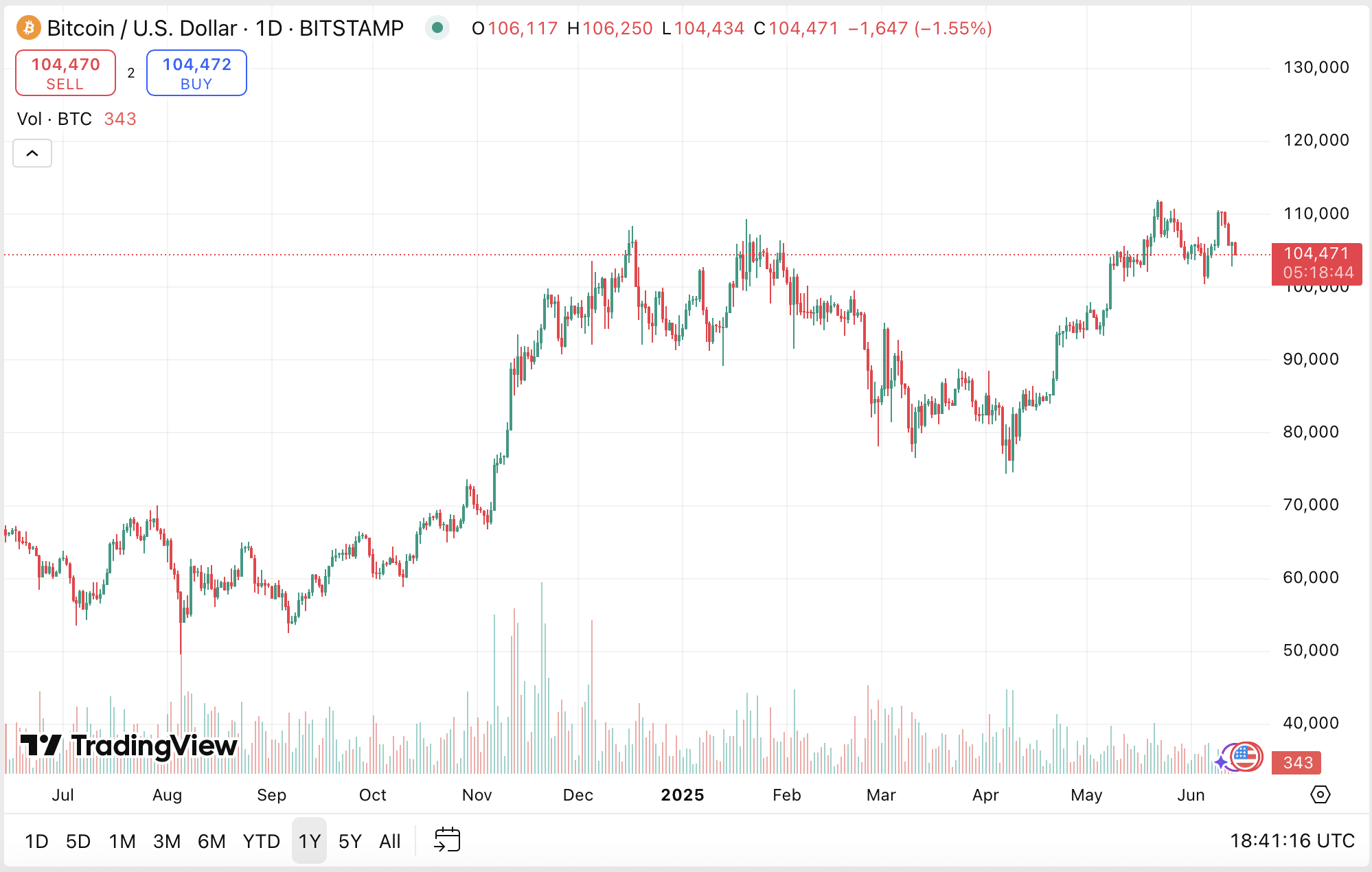 Top 5 des indicateurs pour lire un cycle crypto (sans être trader)