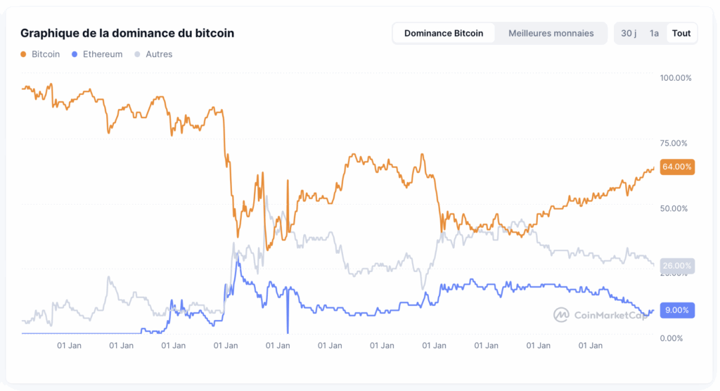 Dominance Bitcoin indicateur