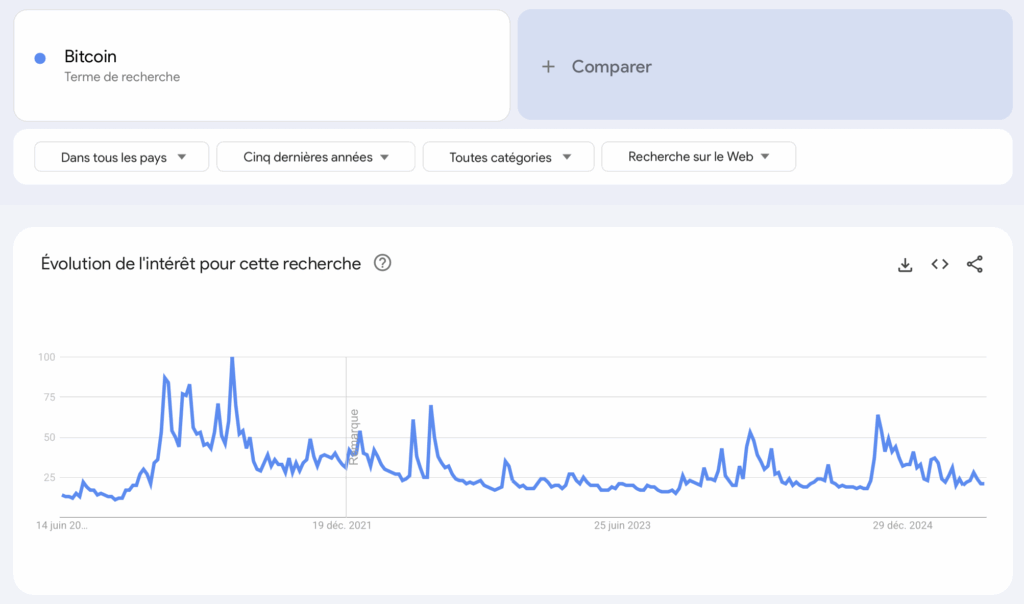 Indicateur Bitcoin volume recherches